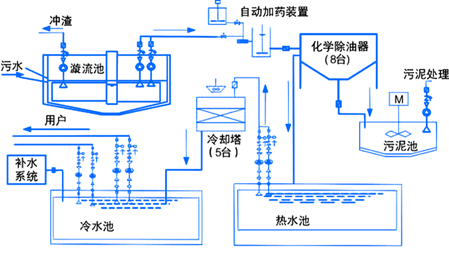 循環冷卻水處理系統工藝流程圖